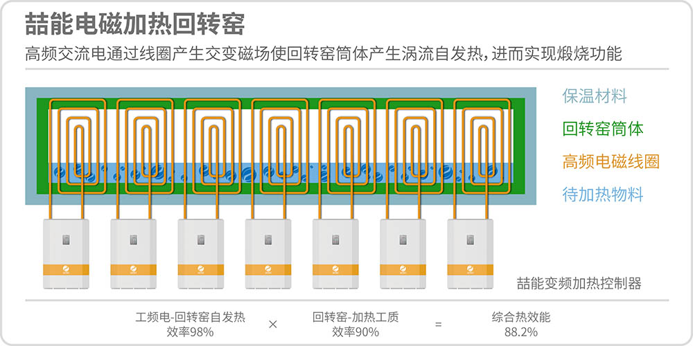 電磁加熱回轉窯原理